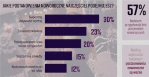 Noworoczne postanowienia Polaków